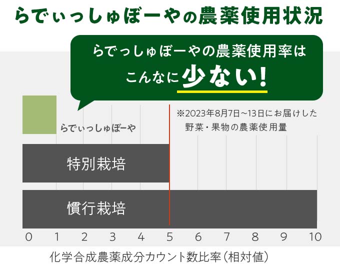 国の登録添加物1,519種類のうち、らでぃっしゅぼーやが使用している添加物は220種類