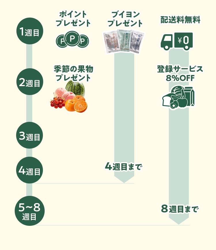 特典お受け取りスケジュール