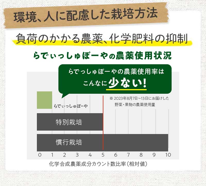 環境に配慮した栽培方法