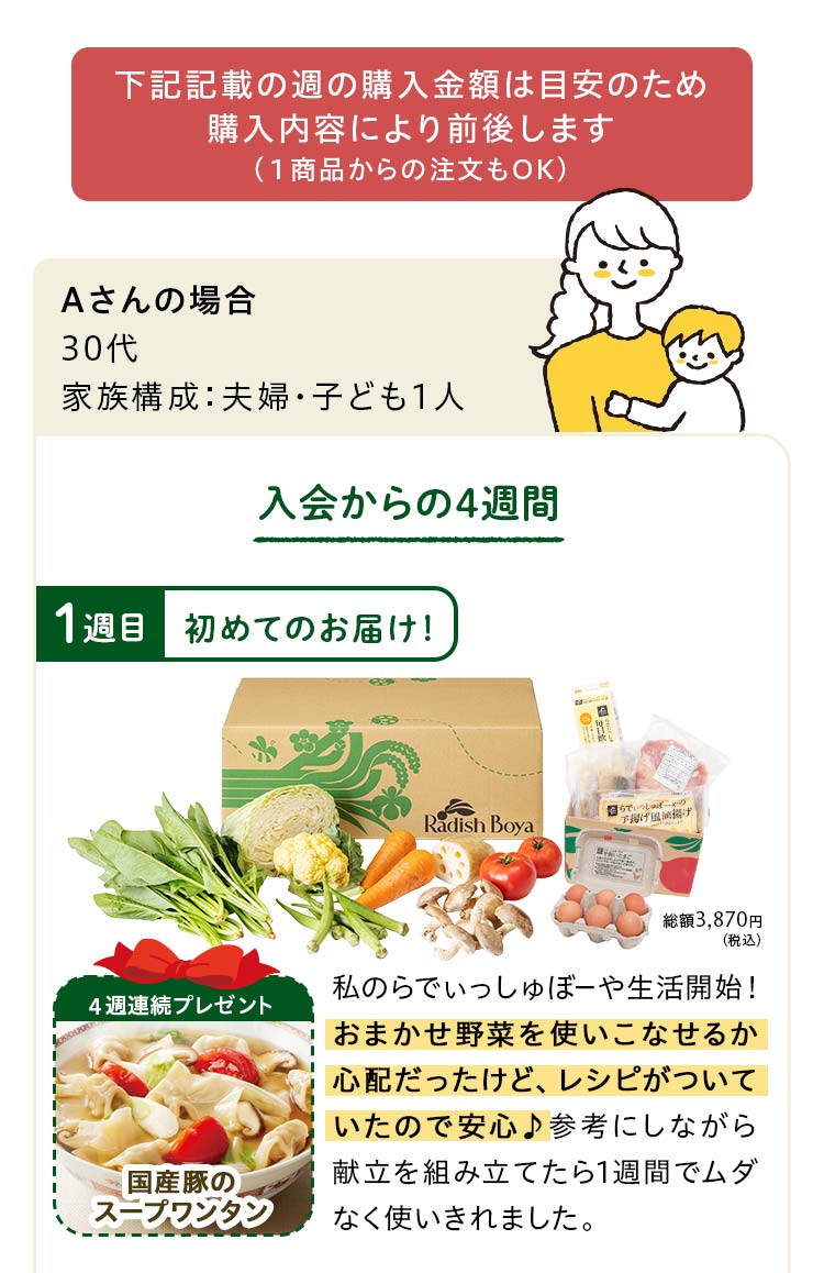 Aさんの場合30代 家族構成：夫婦・子ども1人 １週目：初めてのお届け！使いこなせるか心配だったけど、しっかりレシピがついていたので安心！初回プレゼントの保存袋で野菜の日持ちもアップ。しっかりと１週間でムダなく使い切れました。