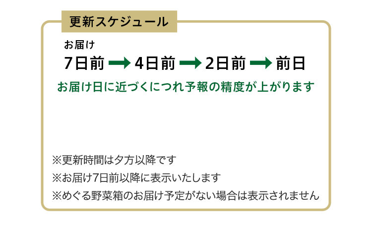 更新スケジュール お届け7日前→4日前→2日前→前日 お届け日に近づくにつれ予報の精度が上がります