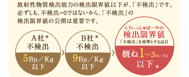 放射性物質検出能力の検出限界値以下が、「不検出」です。必ずしも、不検出＝0ではないから、「不検出」の検出限界値の公開は重要です。A社*不検出5Bp／Kg以下 > B社*不検出9Bp／Kg以下 > らでぃっしゅぼーやの検出限界値 「不検出」を基準とする品目 概ね1〜3Bp／Kg以下*