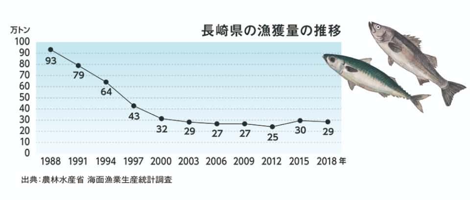 漁獲量減少のグラフデータ