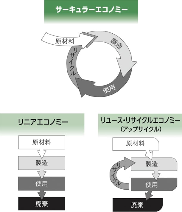 サーキュラーエコノミー