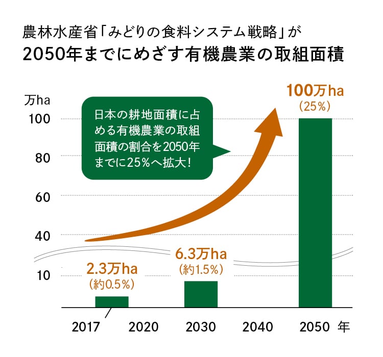 2050年までにめざす有機農業の取組面積
