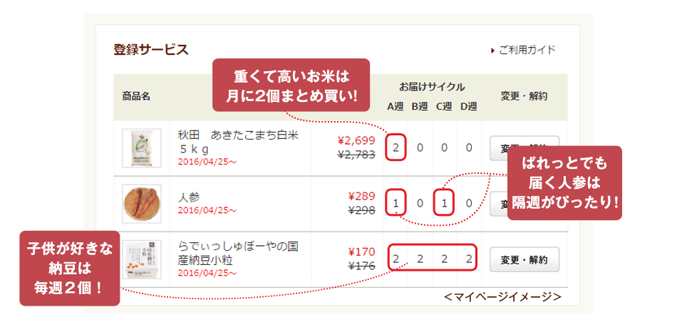 重くて高いお米は月に2個まとめ買い! めぐる野菜箱でも届く人参は隔週がぴったり! 子供が好きな納豆は毎週2個!