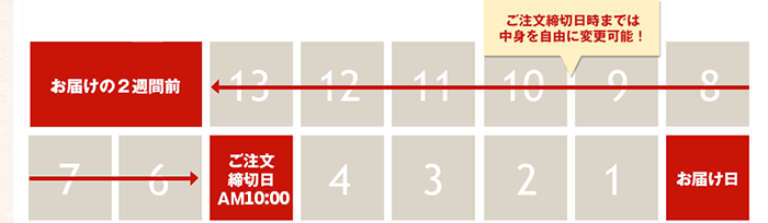 定期宅配サービスとは｜お買い物ガイド｜らでぃっしゅぼーや 有機野菜