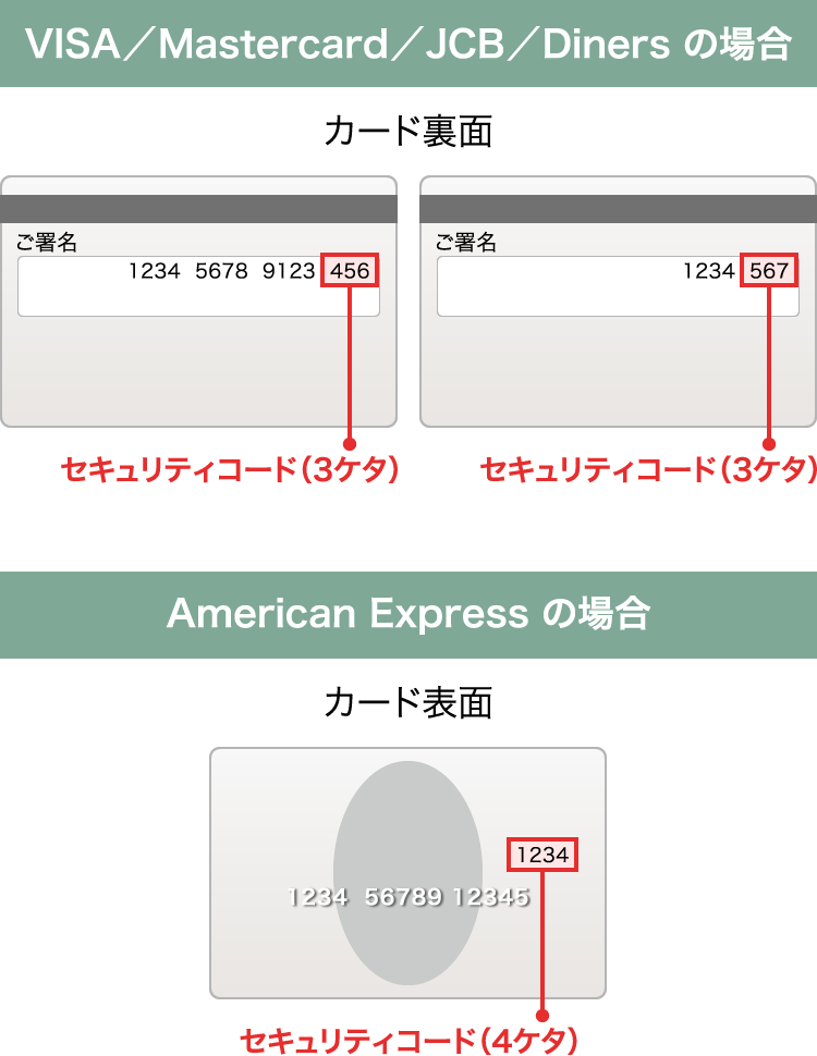 セキュリティコードは、クレジットカードに記載された3桁または4桁の数字です