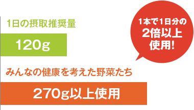 みんなの健康を考えた野菜たち1本で1日分の2倍以上使用