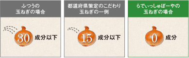 玉ねぎの農薬使用の比較例