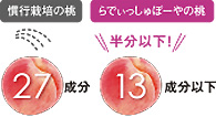 農薬に頼らず時間と手間を