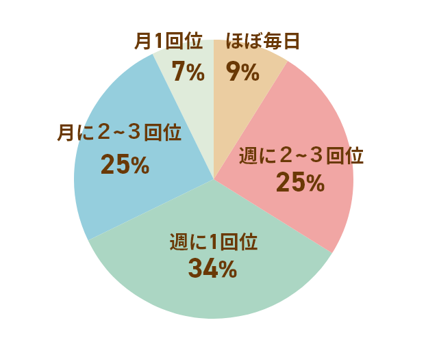 ブロッコリーを食べる頻度は？