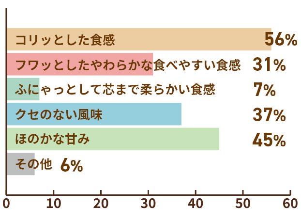 ブロッコリーのどんな食感・風味が好きですか？