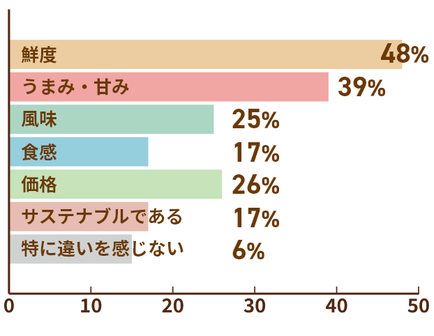 らでぃっしゅぼーやのブロッコリーはどのような違いを感じますか？