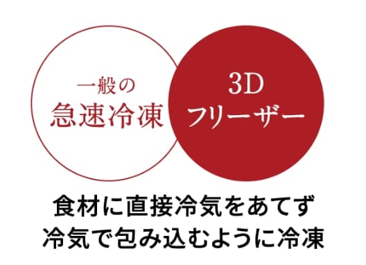 一般の急速冷凍、3Dフリーザー、食材に直接冷気をあてず冷気で包み込むように冷凍
