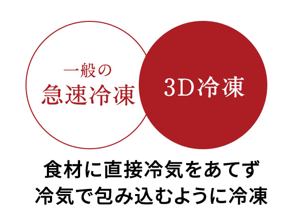 一般の急速冷凍、3Dフリーザー、食材に直接冷気をあてず冷気で包み込むように冷凍